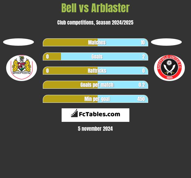 Bell vs Arblaster h2h player stats