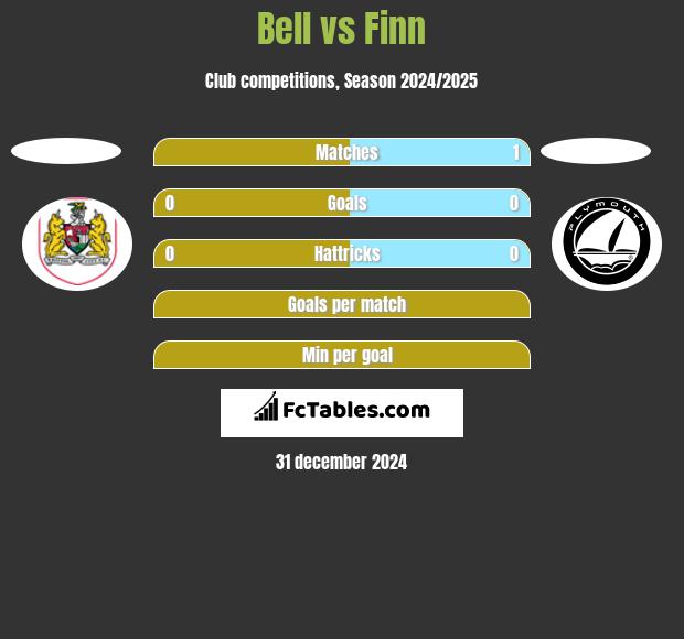 Bell vs Finn h2h player stats