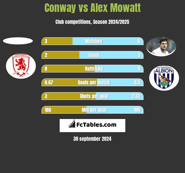 Conway vs Alex Mowatt h2h player stats