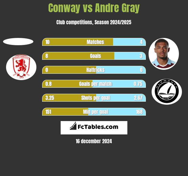 Conway vs Andre Gray h2h player stats