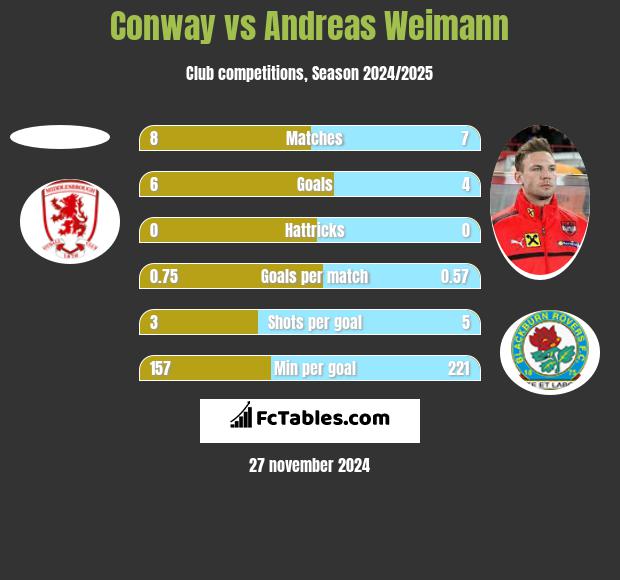 Conway vs Andreas Weimann h2h player stats