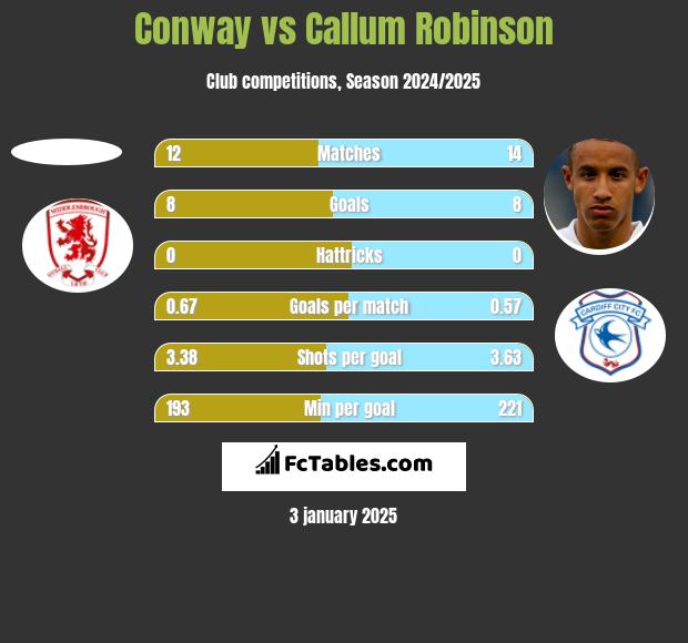 Conway vs Callum Robinson h2h player stats