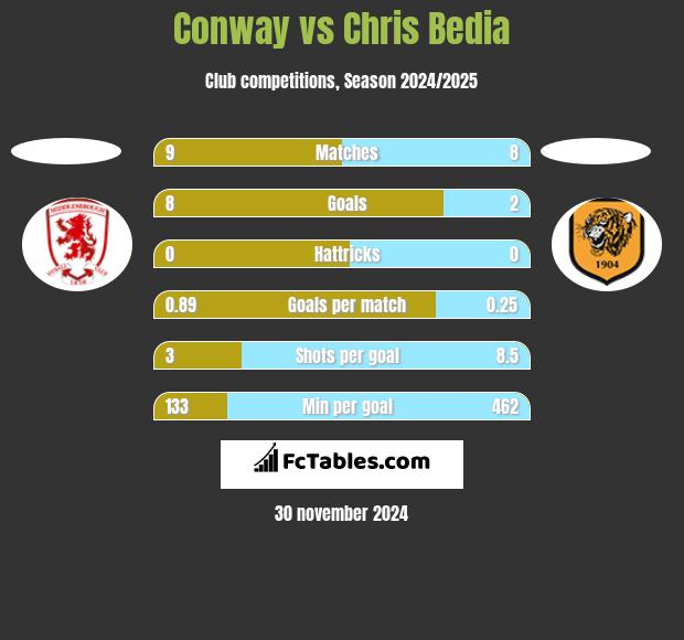 Conway vs Chris Bedia h2h player stats