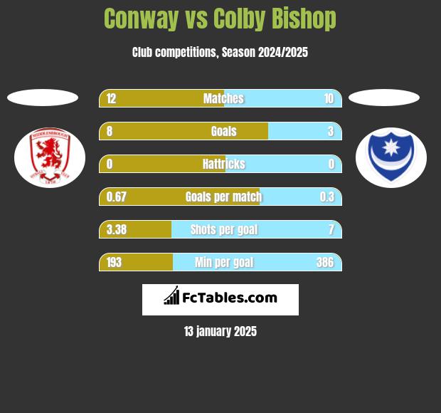 Conway vs Colby Bishop h2h player stats