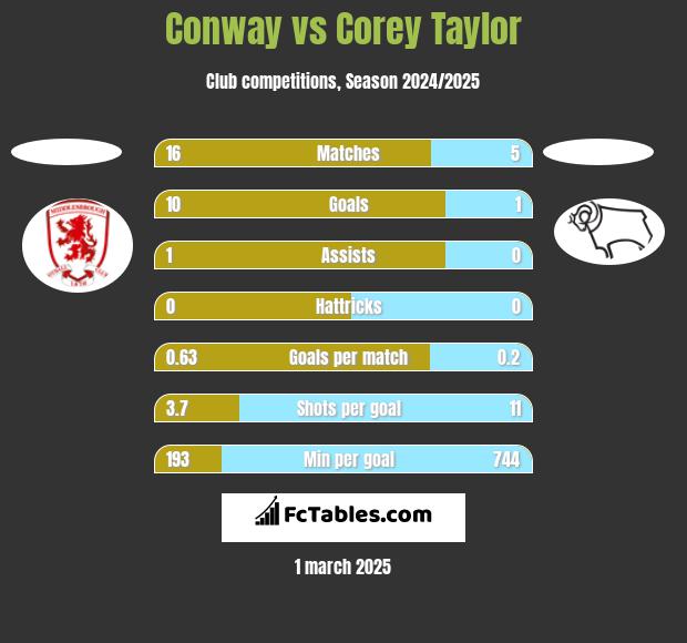 Conway vs Corey Taylor h2h player stats