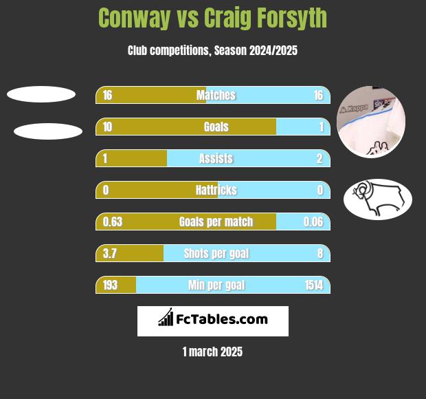 Conway vs Craig Forsyth h2h player stats