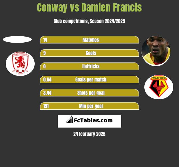 Conway vs Damien Francis h2h player stats