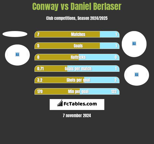 Conway vs Daniel Berlaser h2h player stats