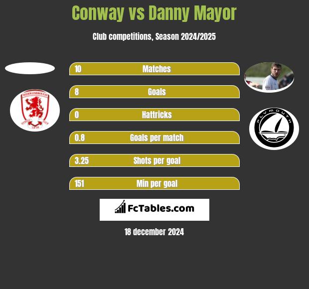 Conway vs Danny Mayor h2h player stats