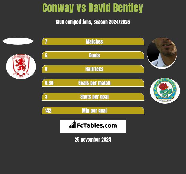 Conway vs David Bentley h2h player stats