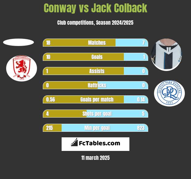 Conway vs Jack Colback h2h player stats