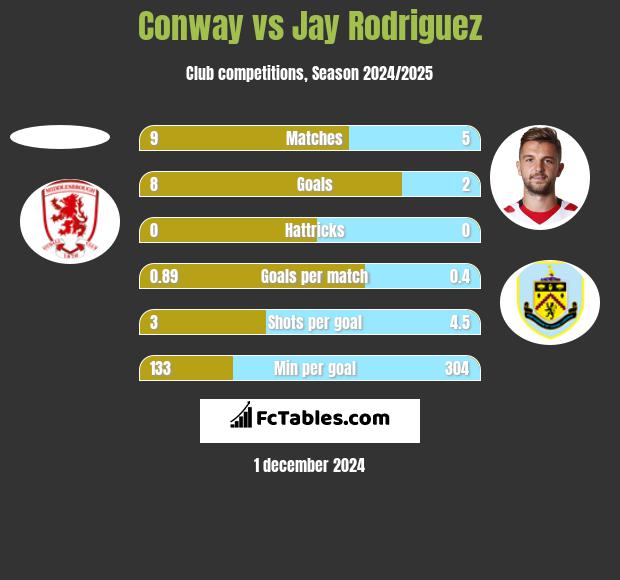 Conway vs Jay Rodriguez h2h player stats