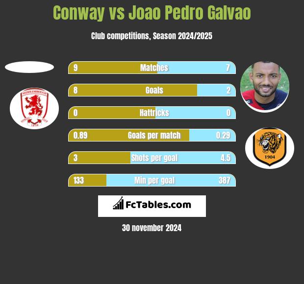 Conway vs Joao Pedro Galvao h2h player stats