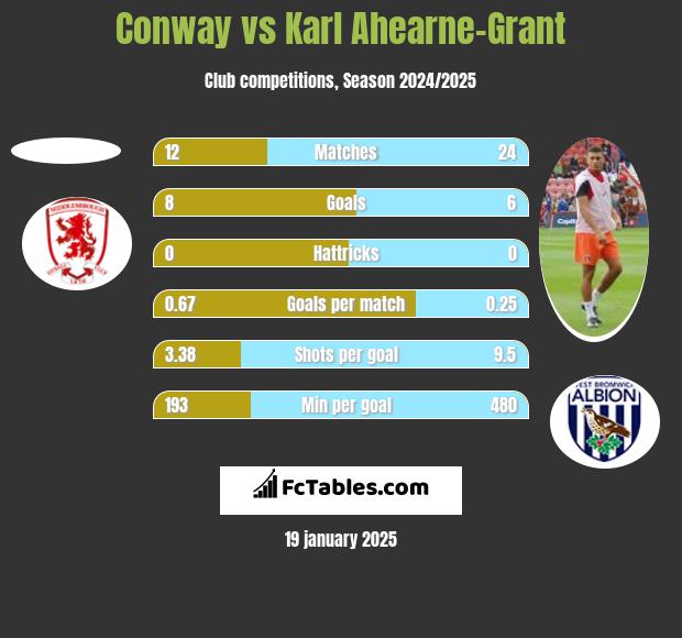 Conway vs Karl Ahearne-Grant h2h player stats