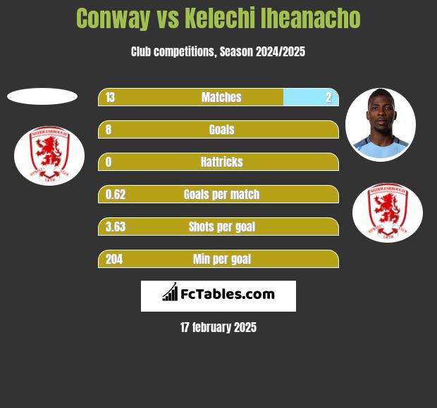 Conway vs Kelechi Iheanacho h2h player stats