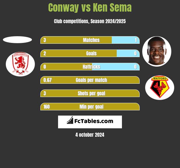 Conway vs Ken Sema h2h player stats