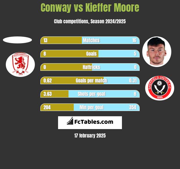 Conway vs Kieffer Moore h2h player stats