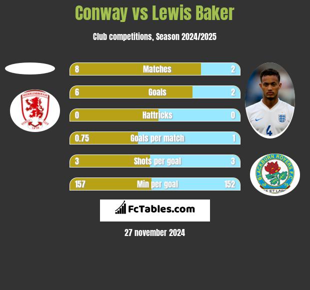 Conway vs Lewis Baker h2h player stats