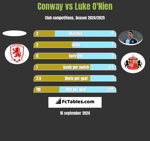 Conway vs Luke O'Nien h2h player stats