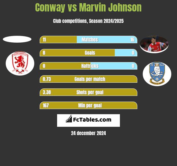 Conway vs Marvin Johnson h2h player stats