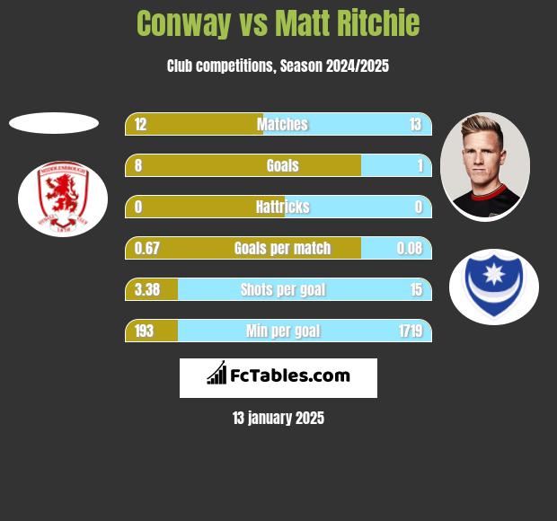 Conway vs Matt Ritchie h2h player stats