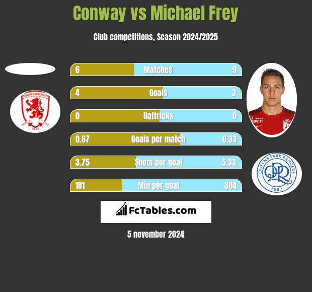 Conway vs Michael Frey h2h player stats