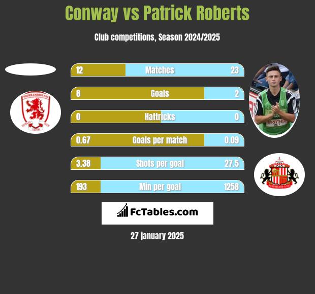 Conway vs Patrick Roberts h2h player stats