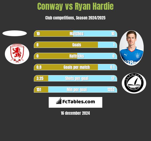 Conway vs Ryan Hardie h2h player stats