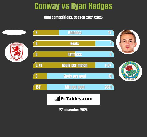 Conway vs Ryan Hedges h2h player stats