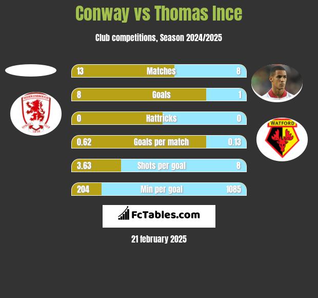 Conway vs Thomas Ince h2h player stats