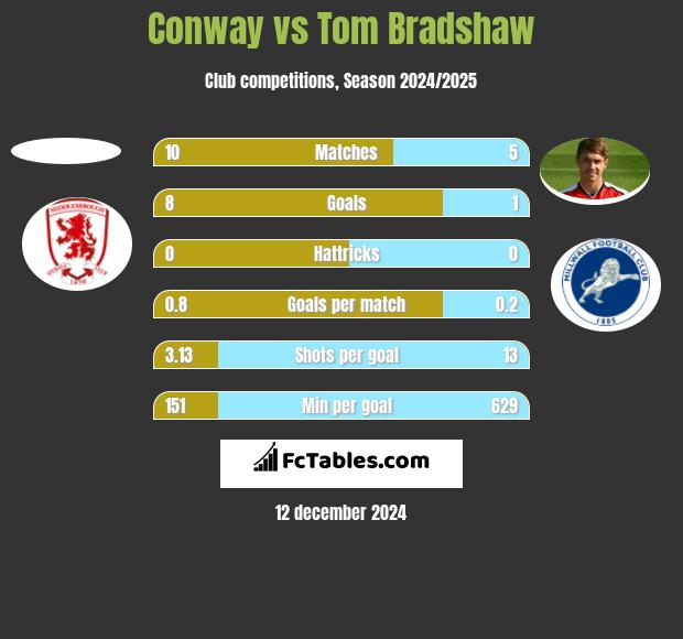 Conway vs Tom Bradshaw h2h player stats