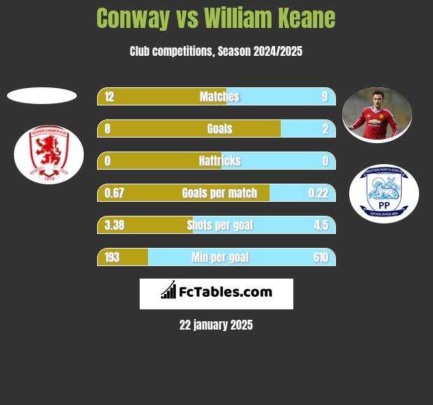 Conway vs William Keane h2h player stats