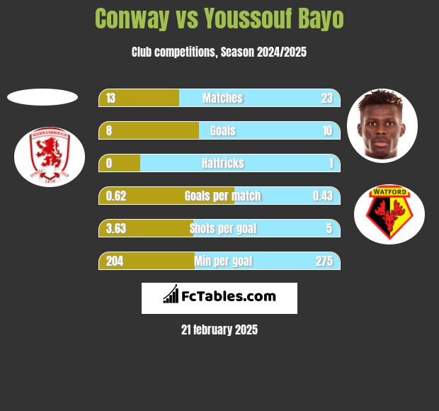 Conway vs Youssouf Bayo h2h player stats