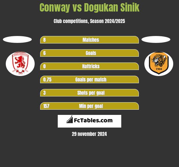 Conway vs Dogukan Sinik h2h player stats