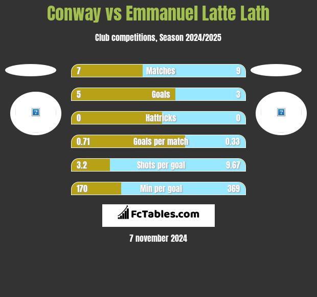 Conway vs Emmanuel Latte Lath h2h player stats