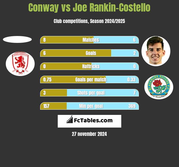 Conway vs Joe Rankin-Costello h2h player stats