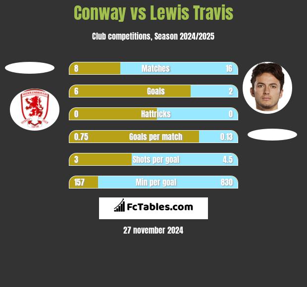 Conway vs Lewis Travis h2h player stats