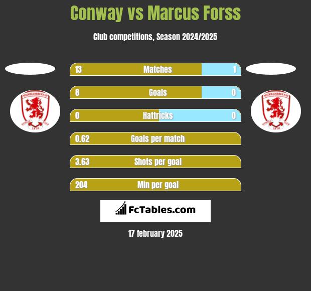 Conway vs Marcus Forss h2h player stats