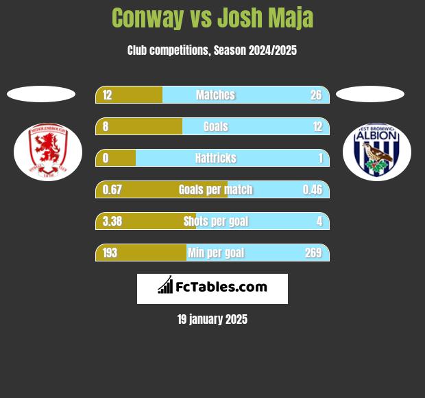 Conway vs Josh Maja h2h player stats