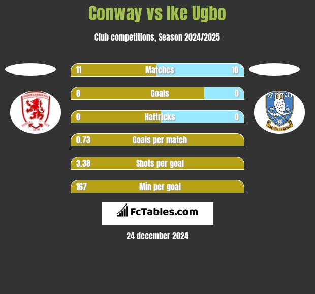 Conway vs Ike Ugbo h2h player stats