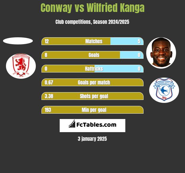 Conway vs Wilfried Kanga h2h player stats