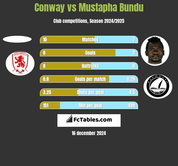 Conway vs Mustapha Bundu h2h player stats