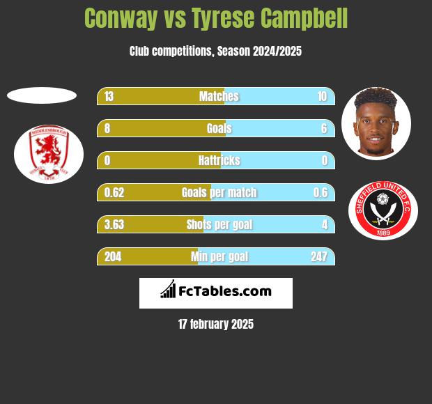 Conway vs Tyrese Campbell h2h player stats