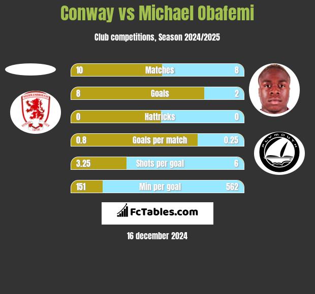 Conway vs Michael Obafemi h2h player stats