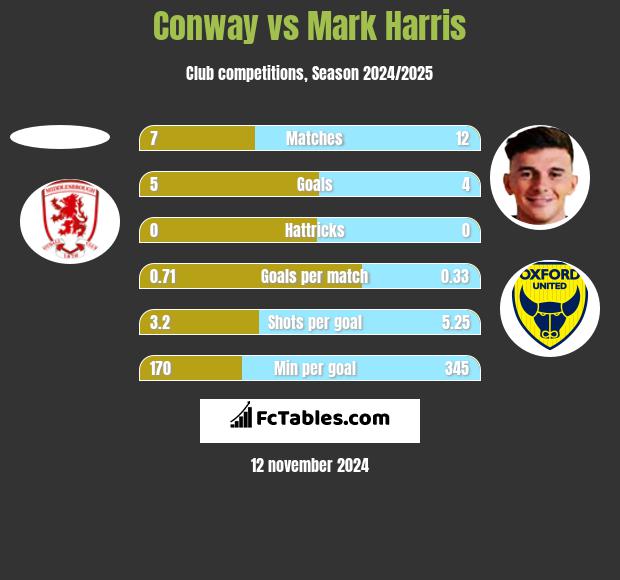 Conway vs Mark Harris h2h player stats