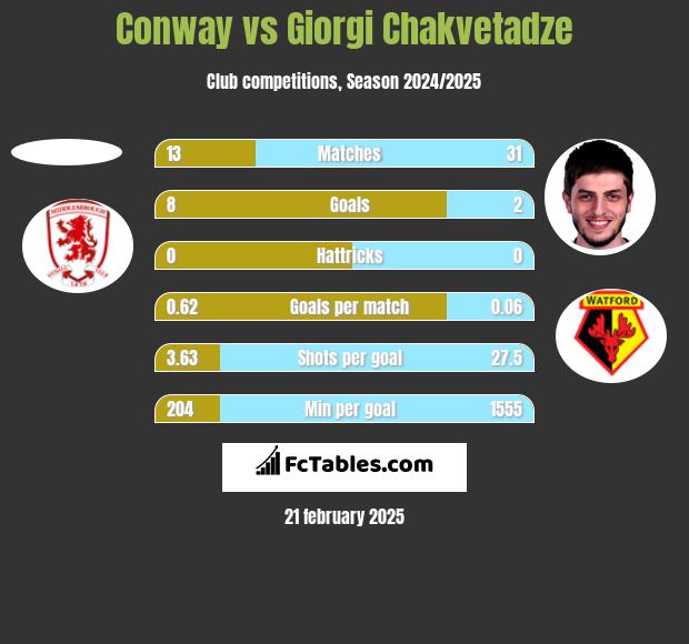 Conway vs Giorgi Chakvetadze h2h player stats