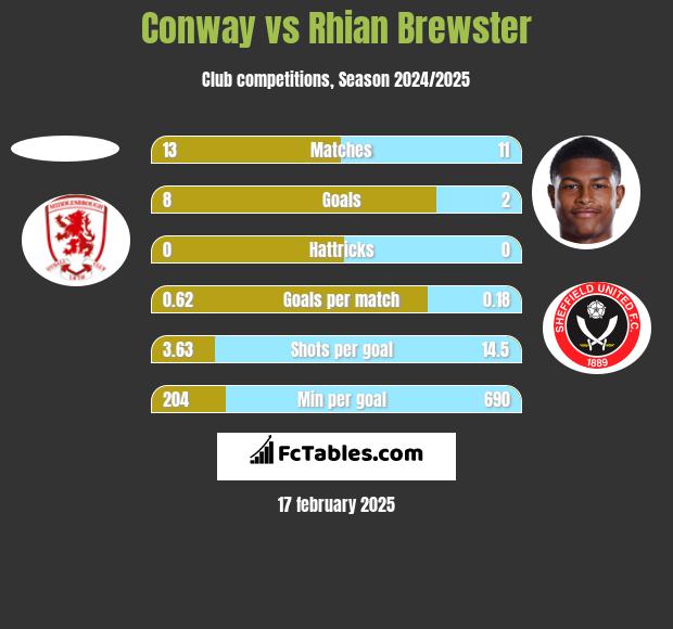 Conway vs Rhian Brewster h2h player stats