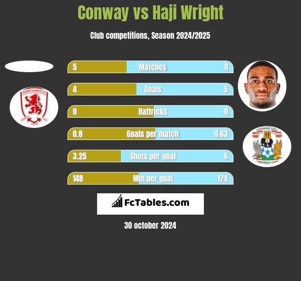 Conway vs Haji Wright h2h player stats