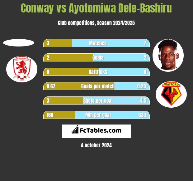 Conway vs Ayotomiwa Dele-Bashiru h2h player stats