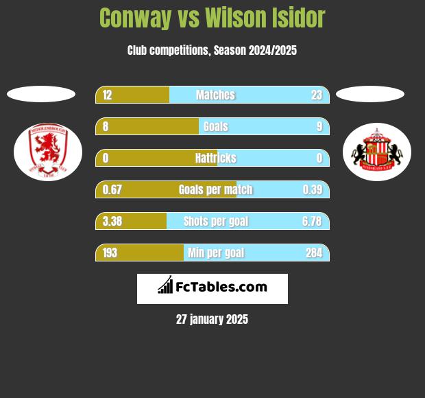 Conway vs Wilson Isidor h2h player stats